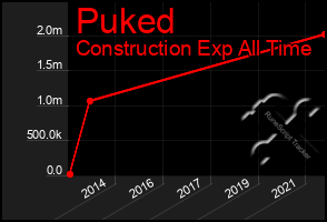 Total Graph of Puked