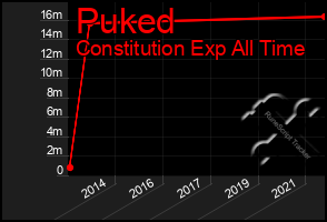 Total Graph of Puked