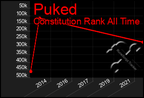 Total Graph of Puked