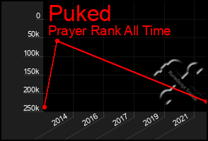 Total Graph of Puked