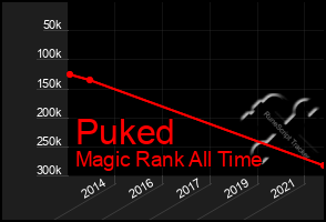 Total Graph of Puked