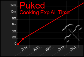 Total Graph of Puked