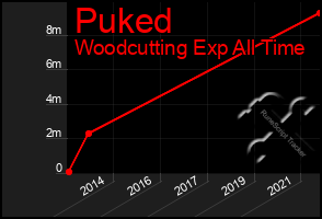 Total Graph of Puked