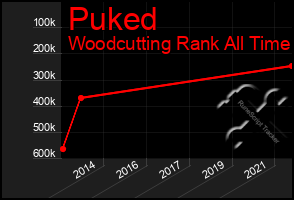 Total Graph of Puked