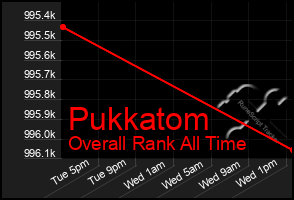 Total Graph of Pukkatom