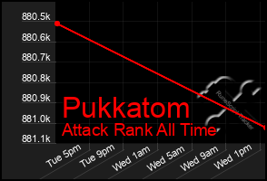 Total Graph of Pukkatom