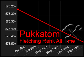 Total Graph of Pukkatom