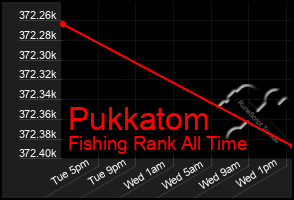 Total Graph of Pukkatom