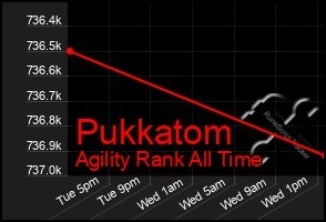 Total Graph of Pukkatom