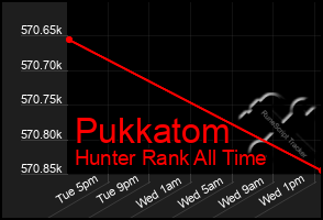 Total Graph of Pukkatom