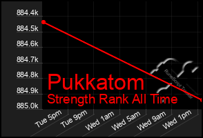 Total Graph of Pukkatom