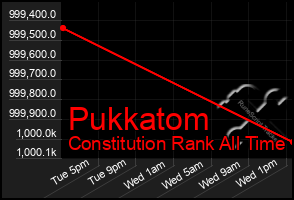 Total Graph of Pukkatom