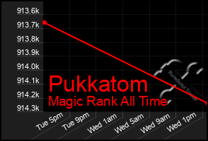 Total Graph of Pukkatom