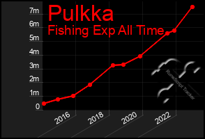 Total Graph of Pulkka