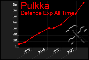 Total Graph of Pulkka