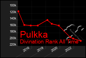 Total Graph of Pulkka