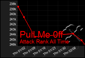 Total Graph of Pull Me 0ff