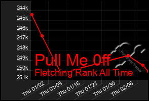 Total Graph of Pull Me 0ff