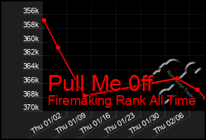 Total Graph of Pull Me 0ff