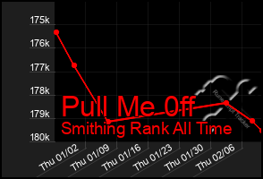 Total Graph of Pull Me 0ff