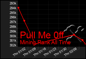 Total Graph of Pull Me 0ff