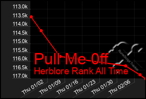 Total Graph of Pull Me 0ff