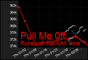 Total Graph of Pull Me 0ff