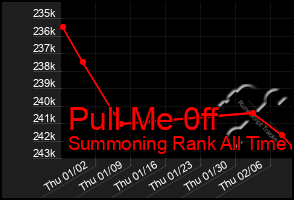 Total Graph of Pull Me 0ff