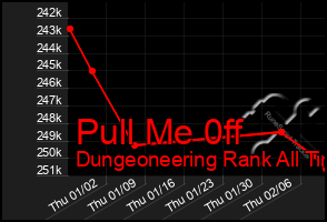 Total Graph of Pull Me 0ff