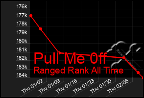 Total Graph of Pull Me 0ff