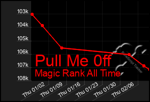 Total Graph of Pull Me 0ff