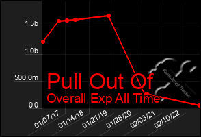 Total Graph of Pull Out Of