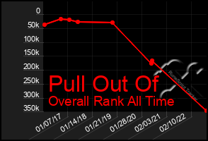 Total Graph of Pull Out Of