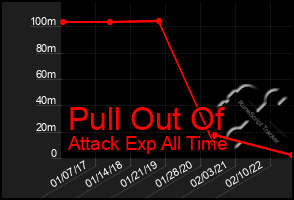 Total Graph of Pull Out Of