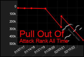 Total Graph of Pull Out Of