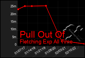 Total Graph of Pull Out Of