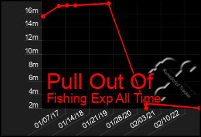 Total Graph of Pull Out Of