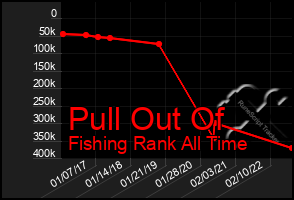 Total Graph of Pull Out Of