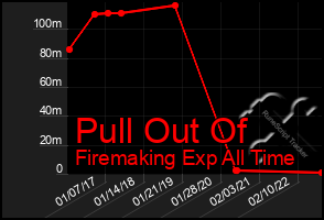 Total Graph of Pull Out Of