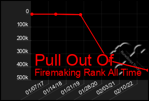 Total Graph of Pull Out Of