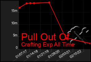 Total Graph of Pull Out Of