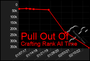 Total Graph of Pull Out Of