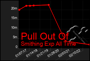 Total Graph of Pull Out Of