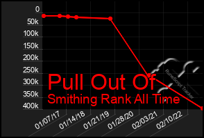 Total Graph of Pull Out Of