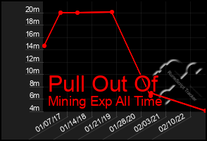 Total Graph of Pull Out Of