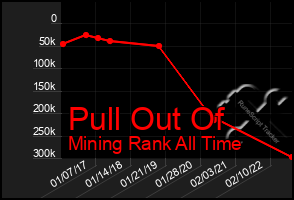 Total Graph of Pull Out Of