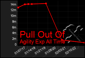 Total Graph of Pull Out Of