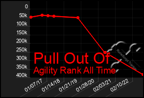 Total Graph of Pull Out Of