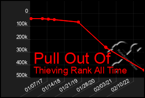 Total Graph of Pull Out Of