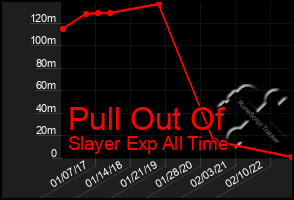 Total Graph of Pull Out Of